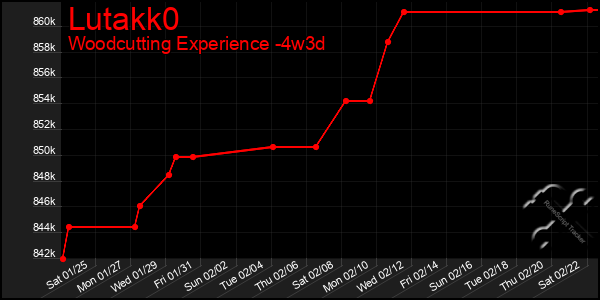 Last 31 Days Graph of Lutakk0