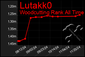 Total Graph of Lutakk0