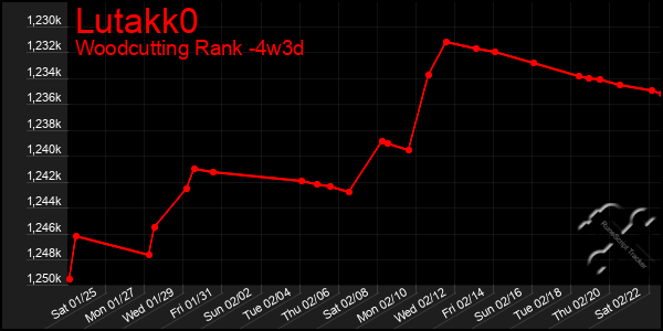 Last 31 Days Graph of Lutakk0