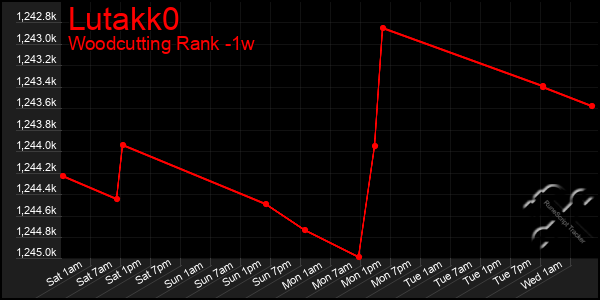 Last 7 Days Graph of Lutakk0