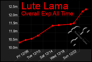 Total Graph of Lute Lama