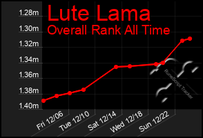 Total Graph of Lute Lama