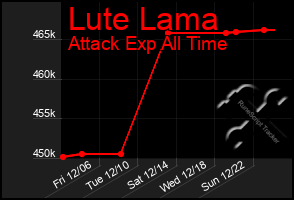 Total Graph of Lute Lama