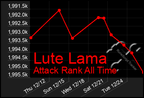 Total Graph of Lute Lama