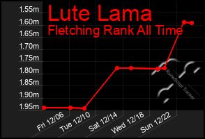 Total Graph of Lute Lama