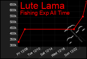 Total Graph of Lute Lama