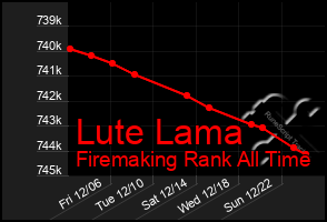 Total Graph of Lute Lama