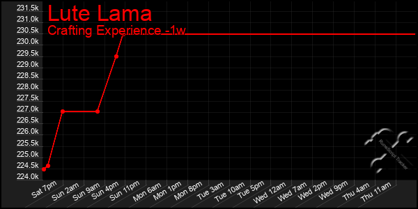 Last 7 Days Graph of Lute Lama