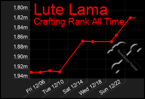 Total Graph of Lute Lama