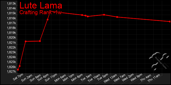 Last 7 Days Graph of Lute Lama