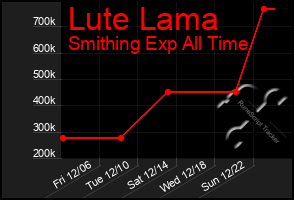 Total Graph of Lute Lama