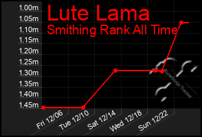 Total Graph of Lute Lama