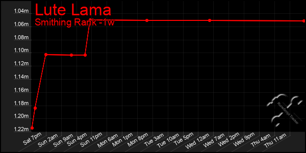 Last 7 Days Graph of Lute Lama