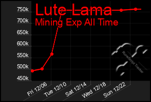 Total Graph of Lute Lama