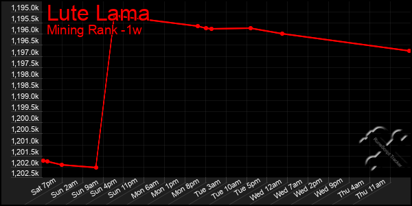 Last 7 Days Graph of Lute Lama