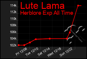 Total Graph of Lute Lama