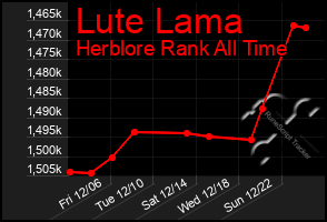 Total Graph of Lute Lama