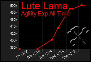 Total Graph of Lute Lama