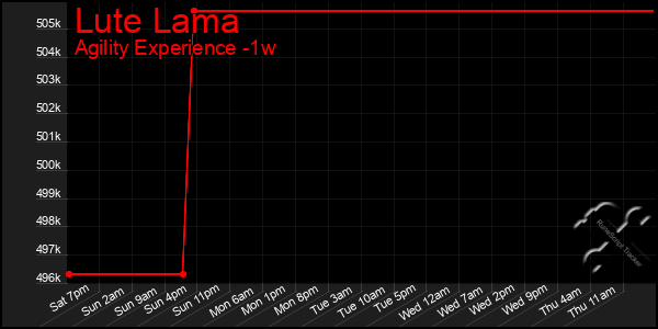 Last 7 Days Graph of Lute Lama