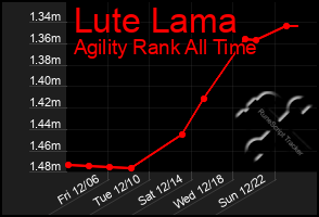 Total Graph of Lute Lama