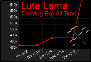 Total Graph of Lute Lama