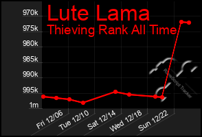 Total Graph of Lute Lama