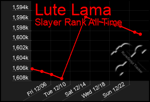 Total Graph of Lute Lama