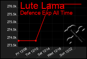 Total Graph of Lute Lama