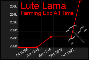 Total Graph of Lute Lama