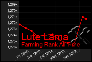 Total Graph of Lute Lama