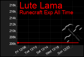 Total Graph of Lute Lama