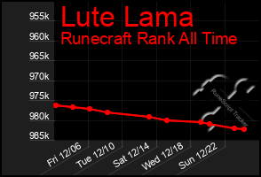 Total Graph of Lute Lama