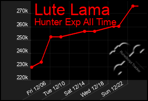 Total Graph of Lute Lama