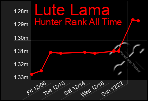 Total Graph of Lute Lama