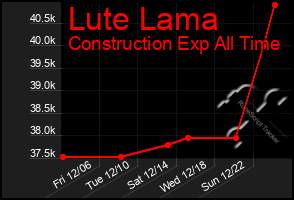 Total Graph of Lute Lama