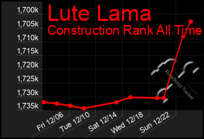 Total Graph of Lute Lama