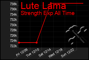 Total Graph of Lute Lama