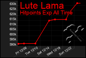 Total Graph of Lute Lama