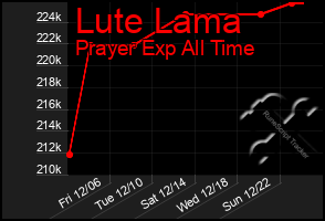 Total Graph of Lute Lama