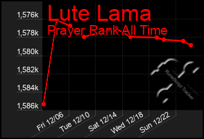 Total Graph of Lute Lama