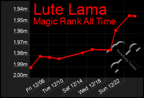 Total Graph of Lute Lama