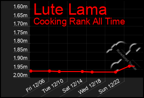 Total Graph of Lute Lama