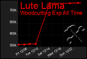 Total Graph of Lute Lama