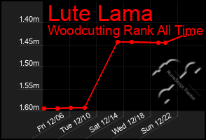 Total Graph of Lute Lama