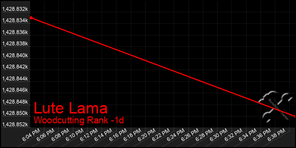 Last 24 Hours Graph of Lute Lama