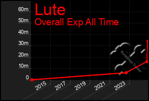 Total Graph of Lute