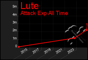 Total Graph of Lute