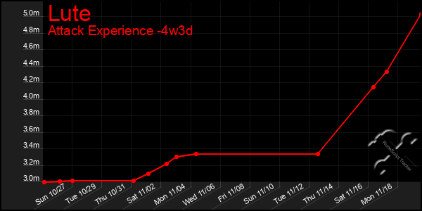 Last 31 Days Graph of Lute