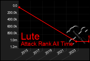 Total Graph of Lute