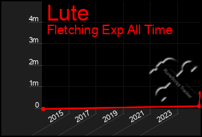 Total Graph of Lute